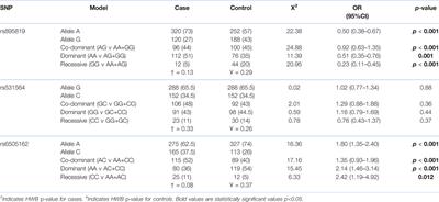 MicroRNA Variants miR-27a rs895819 and miR-423 rs6505162, but not miR-124-1 rs531564, are Linked to Endometriosis and its Severity